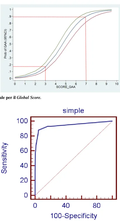 Figura 4. Cut-off ideale per il Global Score. 