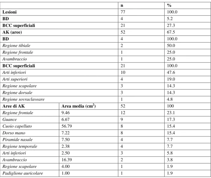 Tabella 2. Nella tabella sono elencate tutte le lesioni che sono state trattate con PDT cutanea