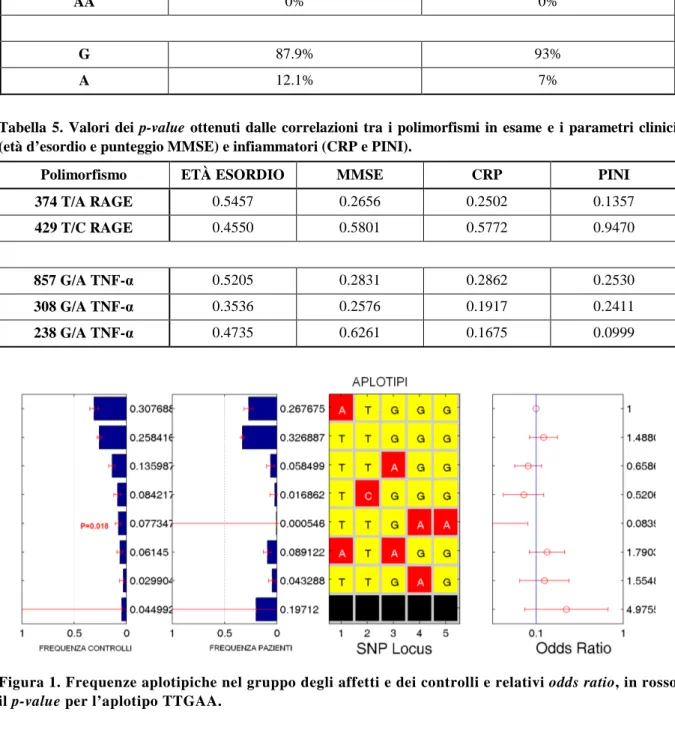 Tabella  5.  Valori  dei  p-value  ottenuti  dalle  correlazioni  tra  i  polimorfismi  in  esame  e  i  parametri  clinici  (età d’esordio e punteggio MMSE) e infiammatori (CRP e PINI)