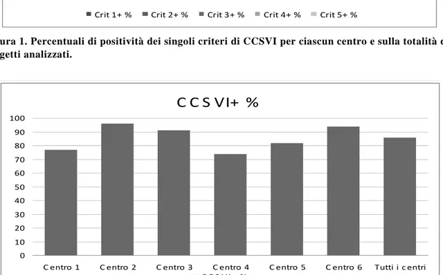 Figura 1. Percentuali di positività dei singoli criteri di CCSVI per ciascun centro e sulla totalità dei  soggetti analizzati