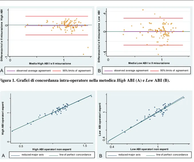 Figura 1. Grafici di concordanza intra-operatore nella metodica High ABI (A) e Low ABI (B)