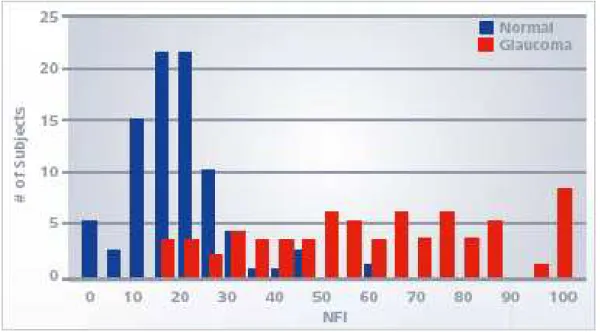 Figura 2. Distribuzione dei valori di NFI in pazienti sani e glaucomatosi. 