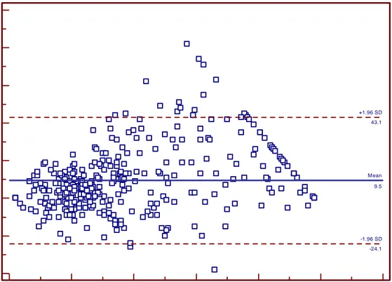Figura 7. Bland-Altmann plot di NFI sul campione di 339 soggetti. 