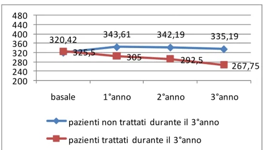 Figura 2. Spessore maculare medio all’OCT per numero di trattamenti effettuati durante i tre anni di follow up