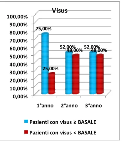 Figura 3. Rapporto tra pazienti migliorati e non dal punto dell’acuità visiva durante i tre anni di follow up