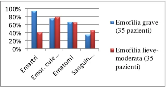 Tabelle e figure  0%20%40%60%80%100% Emofilia grave(35 pazienti) Emofilia  lieve-moderata (35 pazienti)