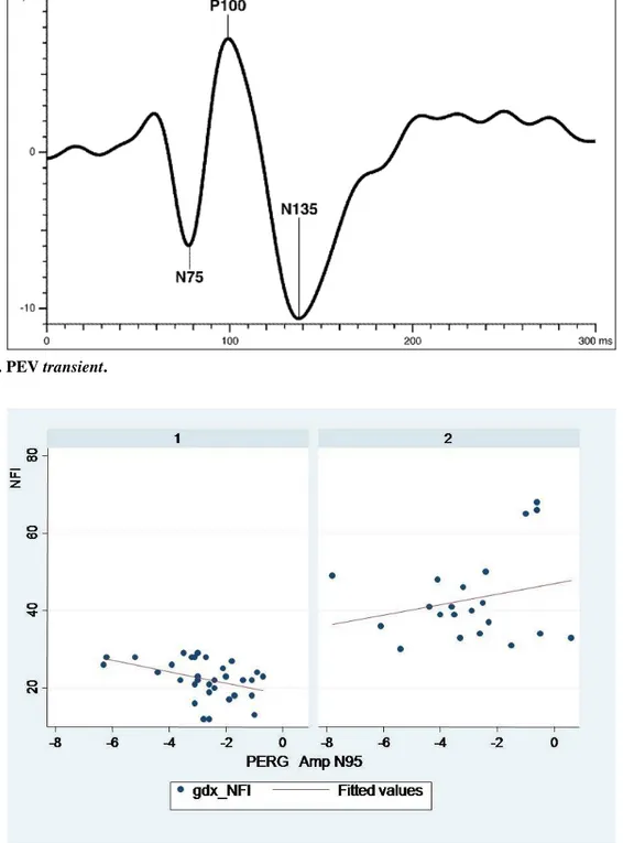 Figura 5. Correlazione fra NFI ed ampiezza dell’onda N95 nei 2 gruppi in studio. 