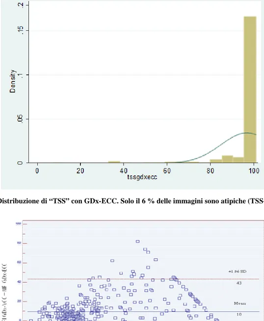 Figura 6. Distribuzione di “TSS” con GDx-ECC. Solo il 6 % delle immagini sono atipiche (TSS&lt;80)