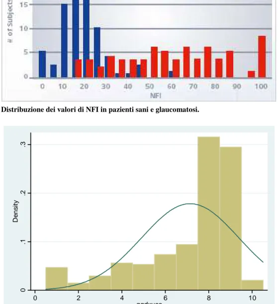 Figura 3. Distribuzione di “Q” con GDx-VCC. Solo il 60% delle immagini sono di buona qualità (Q&gt;7)