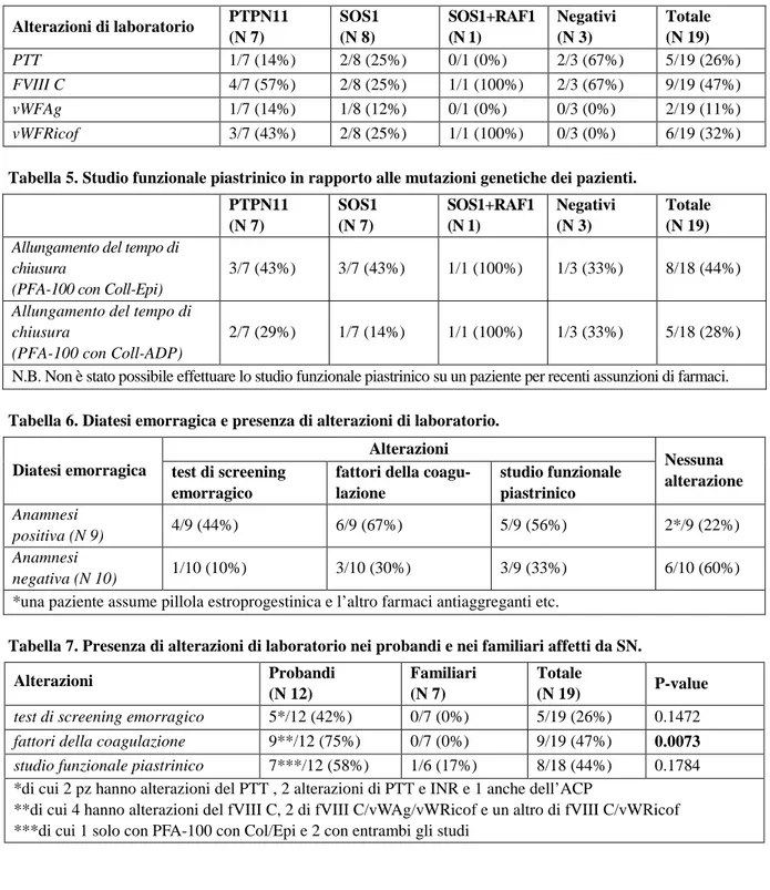 Tabella 5. Studio funzionale piastrinico in rapporto alle mutazioni genetiche dei pazienti