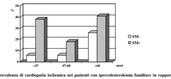 Figura  2.  Prevalenza  di  cardiopatia  ischemica  nei  pazienti  con  ipercolesterolemia  familiare  in  rapporto  alla presenza di sindrome metabolica nei tre terzili d’età
