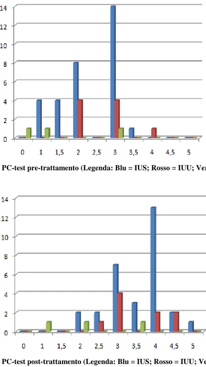 Figura 2. Diagnosi e PC-test pre-trattamento (Legenda: Blu = IUS; Rosso = IUU; Verde = IUM)