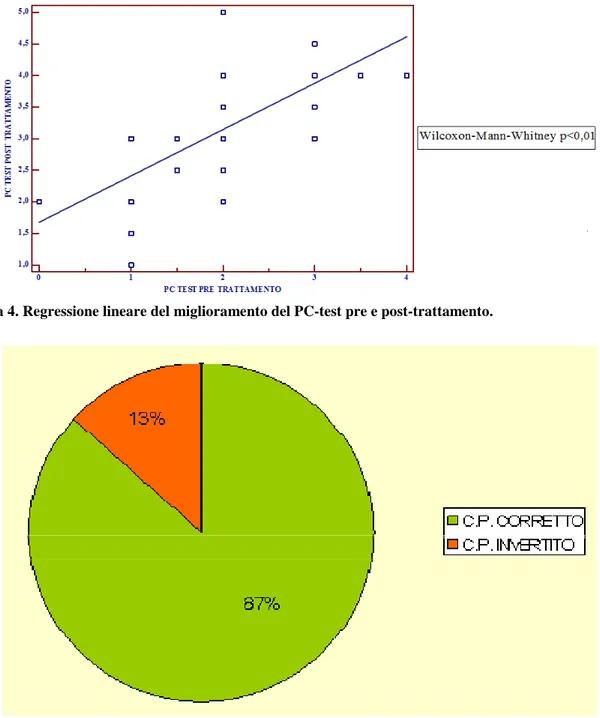 Figura 4. Regressione lineare del miglioramento del PC-test pre e post-trattamento. 