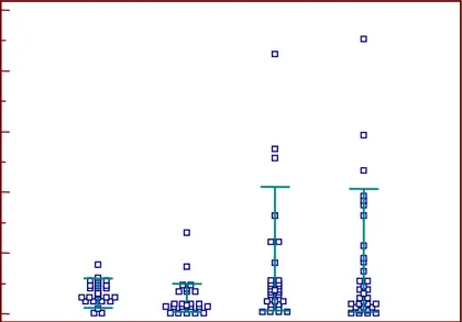 Figura 6. Correlazione IB e FSH sia basale (sopra) che picco dopo test di stimolo con GnRH (sotto) nelle  bambine con pubertà precoce vera prima del trattamento (Gruppo B)