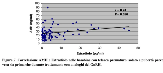 Figura 7. Correlazione AMH e Estradiolo nelle bambine con telarca prematuro isolato e pubertà precoce  vera sia prima che durante trattamento con analoghi del GnRH