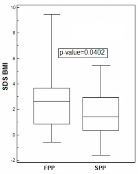 Figura 6. Grafico a scatola (box-plot) che rappresenta la dispersione dei valori di SDS BMI in base al tipo  di gruppo di pazienti: forme sporadiche di pubertà precoce (SPP) e forme familiari di pubertà precoce  (FPP)