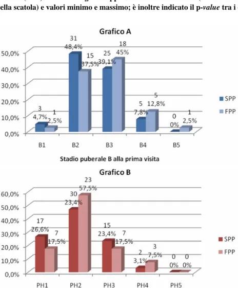 Figura 8. Confronto in percentuale tra forme sporadiche di pubertà precoce vera (SPP) e forme  familiari di pubertà precoce vera (FPP) riguardante (grafico A) i diversi stadi B alla prima visita e  (grafico B) i diversi stadi PH alla prima visita
