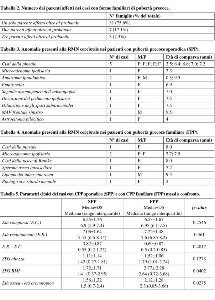 Tabella 2. Numero dei parenti affetti nei casi con forme familiari di pubertà precoce