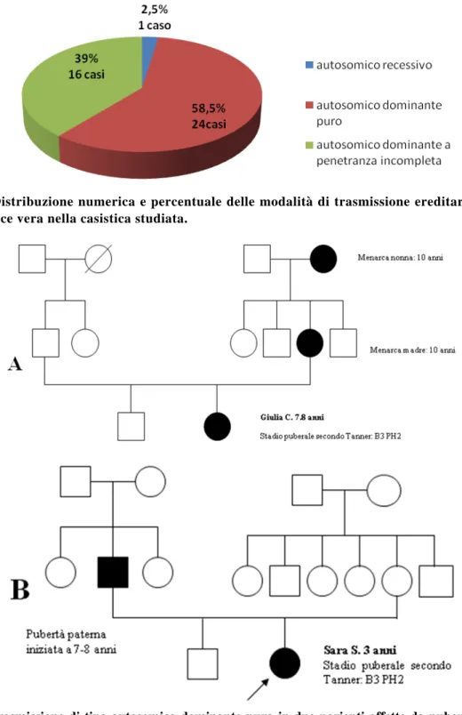 Figura 1. Distribuzione numerica e percentuale delle modalità di trasmissione ereditaria della pu- pu-bertà precoce vera nella casistica studiata