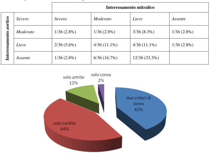 Tabelle e figure 