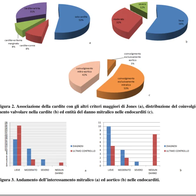 Figura 2. Associazione della cardite con gli altri criteri maggiori di Jones (a), distribuzione del coinvolgi- coinvolgi-mento valvolare nella cardite (b) ed entità del danno mitralico nelle endocarditi (c)