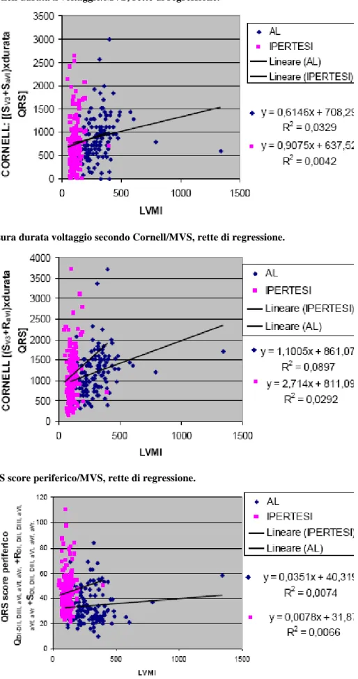 Figura 3. Cornell durata x voltaggio/MVS, rette di regressione. 