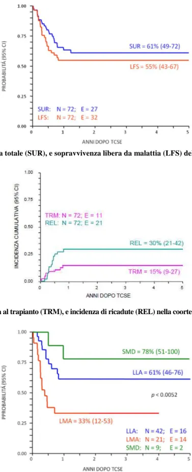 Figura 3. Sopravvivanza totale (SUR), e sopravvivenza libera da malattia (LFS) della coorte analizzata