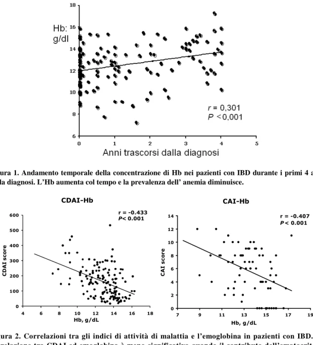 Figura 1. Andamento temporale della concentrazione di Hb nei pazienti con IBD durante i primi 4 anni  dalla diagnosi
