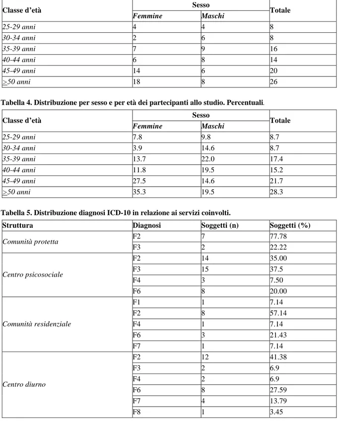 Tabella 3. Distribuzione per sesso e per età dei partecipanti allo studio. 