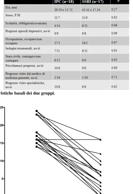 Figura 2. Variazione dal basale a 12 mesi nei punteggi HDRS nel gruppo trattato con IPC