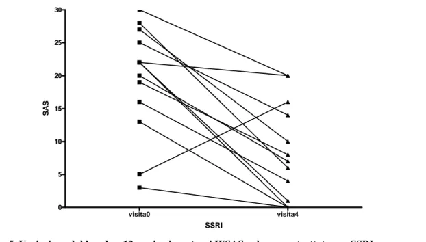 Figura 5. Variazione dal basale a 12 mesi nei punteggi WSAS nel gruppo trattato con SSRI