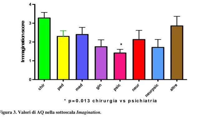 Figura 3. Valori di AQ nella sottoscala Imagination.