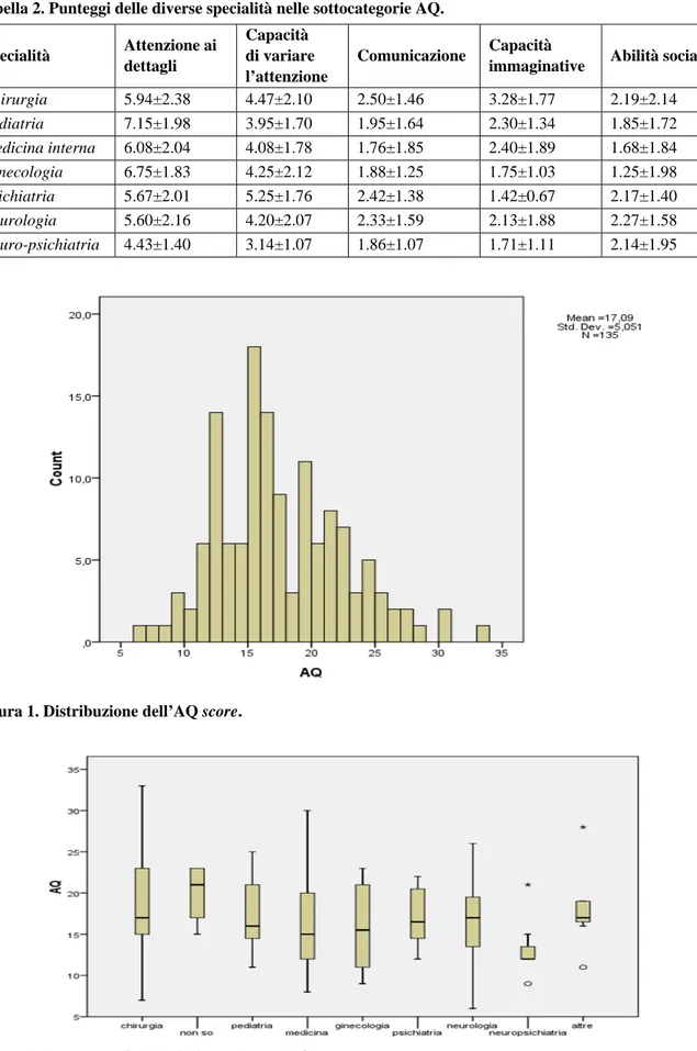 Tabella 2. Punteggi delle diverse specialità nelle sottocategorie AQ.  Specialità  Attenzione ai  dettagli  Capacità   di variare  l’attenzione  Comunicazione  Capacità  