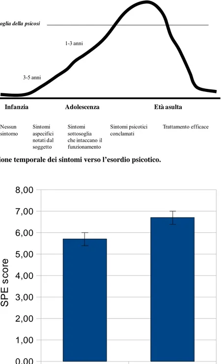 Figura 2. Progressione temporale dei sintomi verso l’esordio psicotico. 