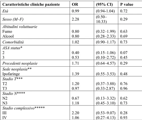Tabella 7. Relazione statistica tra caratteristiche cliniche del paziente ed insorgenza  necrosi
