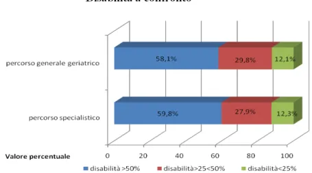 Figura 2. Gradi di disabilità a confronto per i due percorsi. 