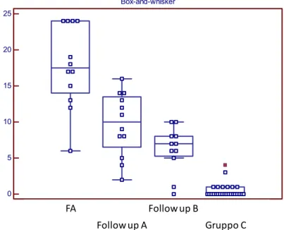 Figura 1. Confronto degli score del questionario Roland Morris somministrato nei  controlli (gruppo C) e nel gruppo SD in fase acuta (FA), al primo controllo (follow  up A) e al secondo controllo (follow up B)