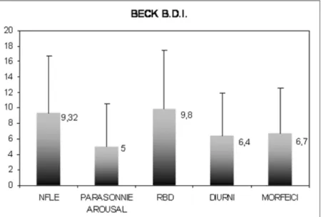 Figura 2. Confronto tra i punteggi medi ottenuti alla scala di Beck dai 5 gruppi di  pazienti esaminati