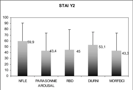 Figura 3. Confronto tra i punteggi percentili medi ottenuti alla scala STAI Y 2 dai 5  gruppi di pazienti esaminati