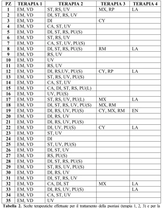 Tabella 2. Scelte terapeutiche effettuate per il trattamento della psoriasi (terapia 1, 2, 3) e per la  profilassi dell’infezione da HBV (terapia 4) nei 35 pazienti (Abbreviazioni: EM=emollienti,  VD=derivati della vitamina D, CA=catrame, DI=ditranolo, ST=