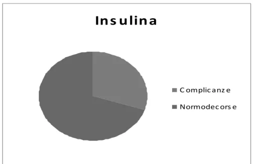 Figura 4. Percentuale di gravidanze complicate fra pazienti con neonati &lt;2500 gr. 