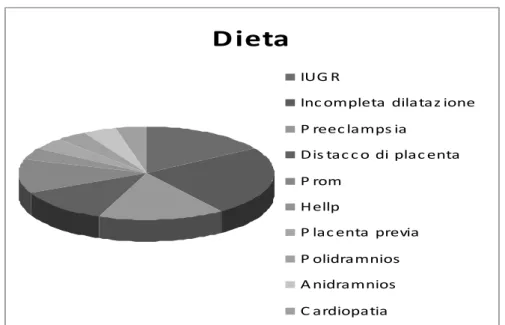 Figura 7. Complicanze nelle pazienti sotto controllo dietetico. 