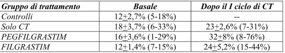 Figura 1. Variazioni (media+errore standard) del numero assoluto di neutrofili circolanti  nel gruppo di pazienti trattate con PEGFILGRASTIM