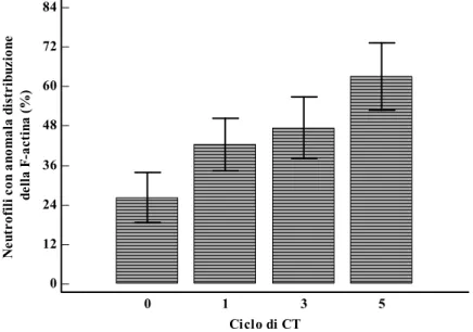 Figura 5. Variazioni (media+errore standard) della quota di neutrofili circolanti con anomala  distribuzione dell’actina polimerica nel gruppo di pazienti trattate con PEGFILGRASTIM
