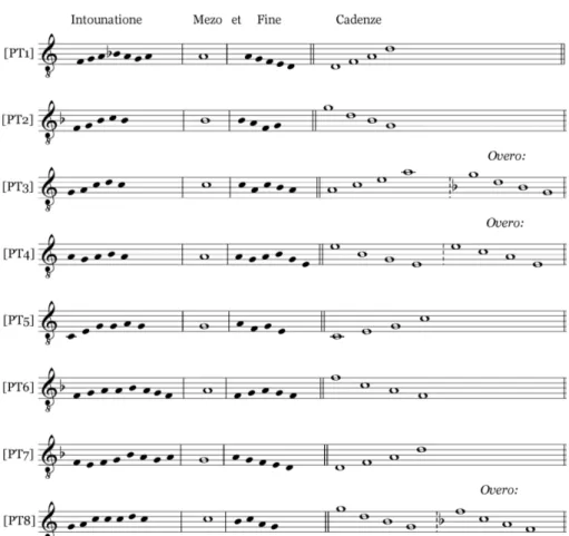 Figure  .  Banchieri’s  psalm  tone  melodies  and  cadences  for  the  eight  tones «Tran- «Tran-sportato alle composizioni corista del Figurato» 19