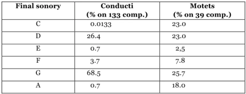 Table 7 — Final sonorities (%) in conducti and motets 