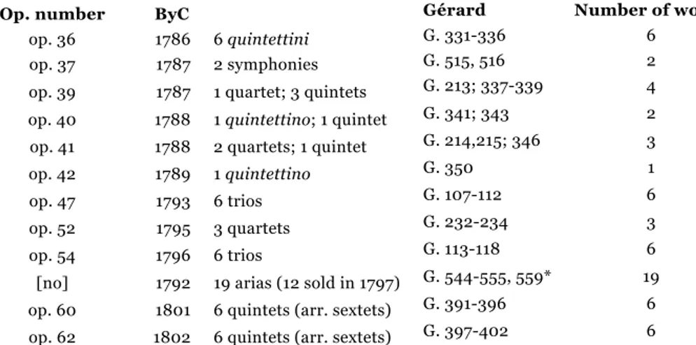 Figure 5 – Music which was in the Infante collection (written before August, 1785),   but was assigned a later chronology 