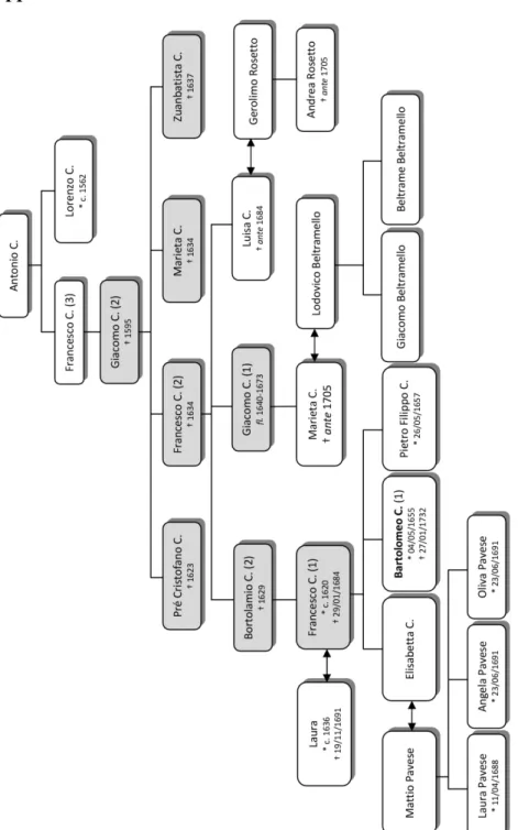 Figura 1 – Albero genealogico della famiglia Cristofori 