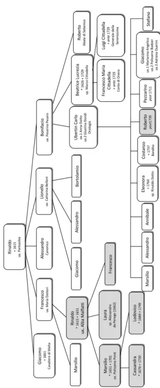 Figura 2 – Albero genealogico della famiglia Papafava 