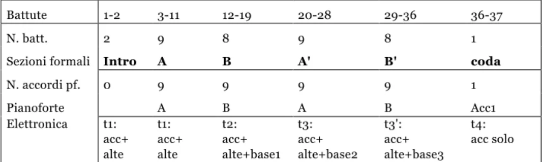 Tabella 1. Struttura generale di trioon I da vrioon (2002). Nella riga superiore è riportata  la  successione  delle  battute;  la  seconda  e  la  terza  riga  riproducono  l’analisi  formale  complessiva;  la  quarta  e  la  quinta,  l’analisi  del  pian